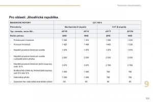 Peugeot-4008-navod-k-obsludze page 225 min