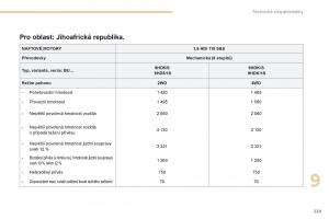 Peugeot-4008-navod-k-obsludze page 231 min