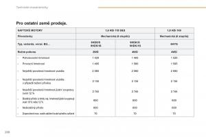 Peugeot-4008-navod-k-obsludze page 232 min