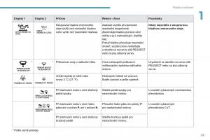 Peugeot-4008-navod-k-obsludze page 31 min