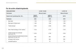 Peugeot-4008-Bilens-instruktionsbog page 232 min