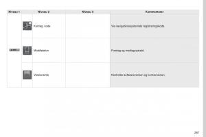 Peugeot-4008-Bilens-instruktionsbog page 289 min