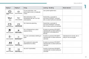 Peugeot-4008-Bilens-instruktionsbog page 29 min