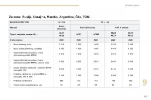 Peugeot-4008-vlasnicko-uputstvo page 223 min