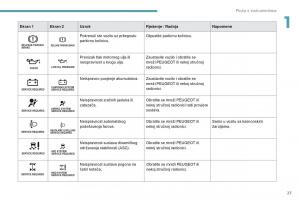 Peugeot-4008-vlasnicko-uputstvo page 29 min