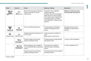 Peugeot-4008-vlasnicko-uputstvo page 31 min