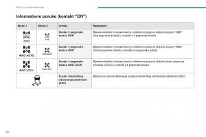 Peugeot-4008-vlasnicko-uputstvo page 32 min