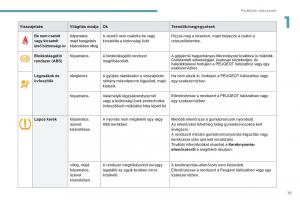 Peugeot-4008-Kezelesi-utmutato page 17 min