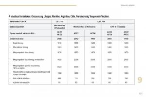 Peugeot-4008-Kezelesi-utmutato page 223 min