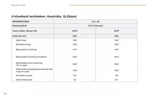 Peugeot-4008-Kezelesi-utmutato page 224 min