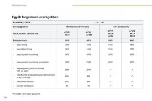 Peugeot-4008-Kezelesi-utmutato page 226 min