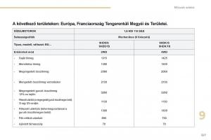 Peugeot-4008-Kezelesi-utmutato page 229 min