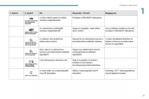 Peugeot-4008-Kezelesi-utmutato page 23 min