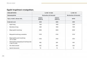 Peugeot-4008-Kezelesi-utmutato page 232 min