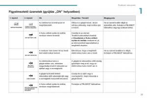 Peugeot-4008-Kezelesi-utmutato page 25 min