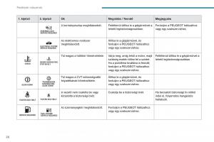 Peugeot-4008-Kezelesi-utmutato page 28 min