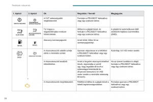 Peugeot-4008-Kezelesi-utmutato page 30 min