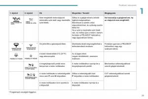 Peugeot-4008-Kezelesi-utmutato page 31 min