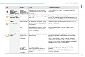 Peugeot-4008-manuale-del-proprietario page 17 min
