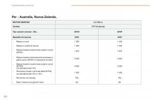 Peugeot-4008-manuale-del-proprietario page 224 min