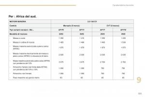 Peugeot-4008-manuale-del-proprietario page 225 min