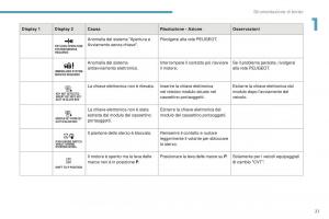 Peugeot-4008-manuale-del-proprietario page 23 min