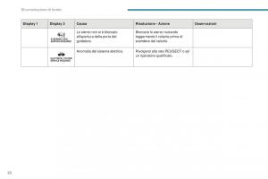 Peugeot-4008-manuale-del-proprietario page 24 min