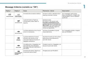 Peugeot-4008-manuale-del-proprietario page 25 min