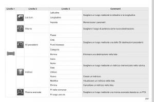 Peugeot-4008-manuale-del-proprietario page 259 min
