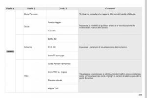 Peugeot-4008-manuale-del-proprietario page 261 min