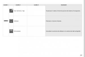 Peugeot-4008-manuale-del-proprietario page 289 min