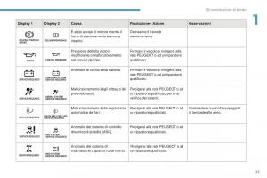 Peugeot-4008-manuale-del-proprietario page 29 min
