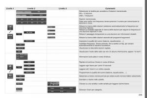 Peugeot-4008-manuale-del-proprietario page 297 min