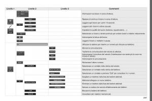 Peugeot-4008-manuale-del-proprietario page 299 min