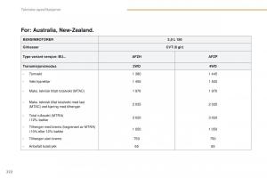 Peugeot-4008-bruksanvisningen page 224 min