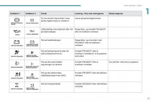 Peugeot-4008-bruksanvisningen page 29 min