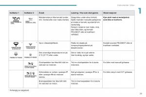 Peugeot-4008-bruksanvisningen page 31 min