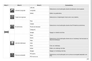 Peugeot-4008-manual-del-propietario page 259 min