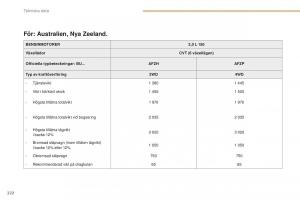 Peugeot-4008-instruktionsbok page 224 min