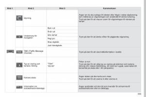 Peugeot-4008-instruktionsbok page 255 min