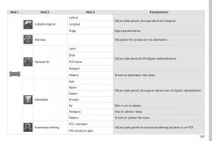 Peugeot-4008-instruktionsbok page 259 min