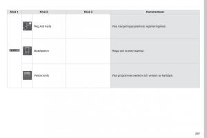 Peugeot-4008-instruktionsbok page 289 min