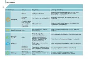 Peugeot-807-Bilens-instruktionsbog page 34 min