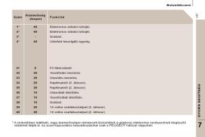 Peugeot-807-Kezelesi-utmutato page 129 min