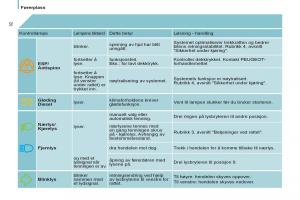 Peugeot-807-bruksanvisningen page 34 min