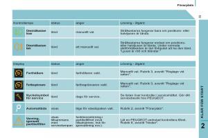 Peugeot-807-instruktionsbok page 35 min
