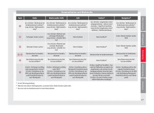 Seat-Arona-Handbuch page 129 min