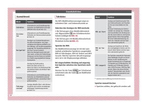 Seat-Arona-Handbuch page 40 min