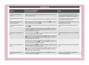 Seat-Arona-Handbuch page 47 min