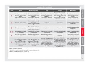 Seat-Arona-manual-del-propietario page 129 min